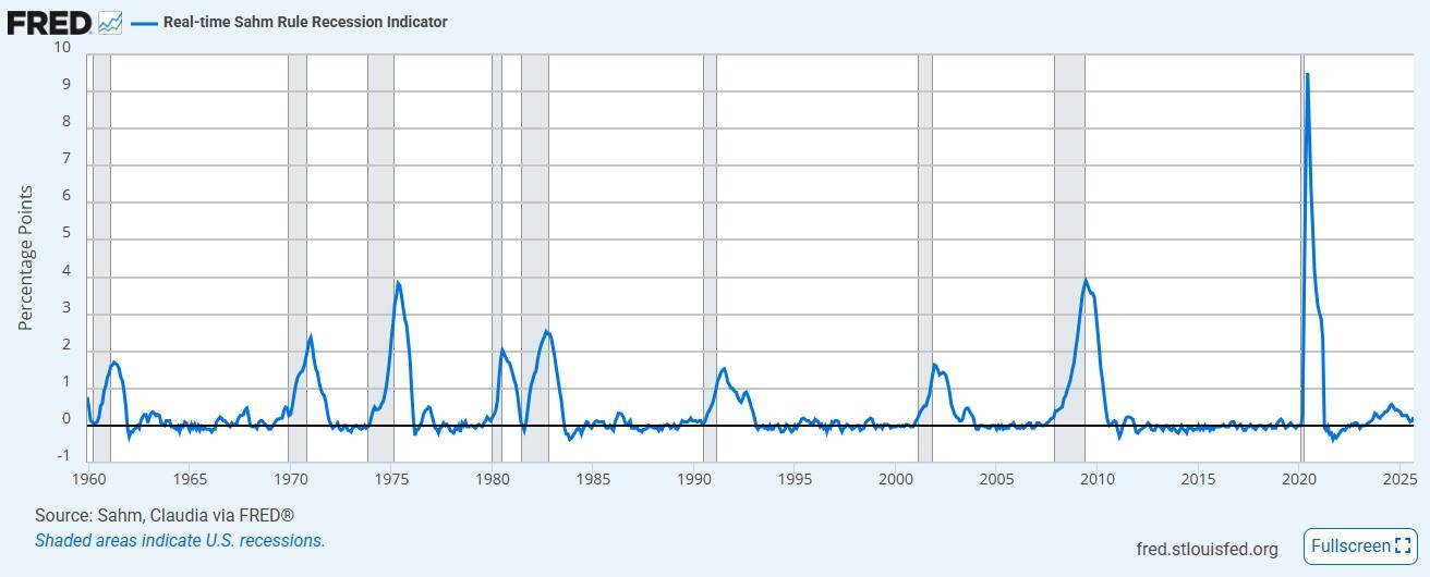 St. Louis Fed, Real-time Sahm Rule Recession Indicator